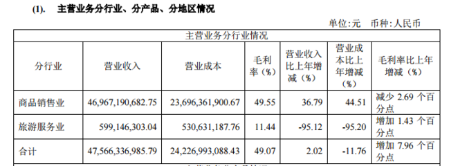 中国国旅2019年营收479.66 亿元,今年一季度亏损1.2亿元